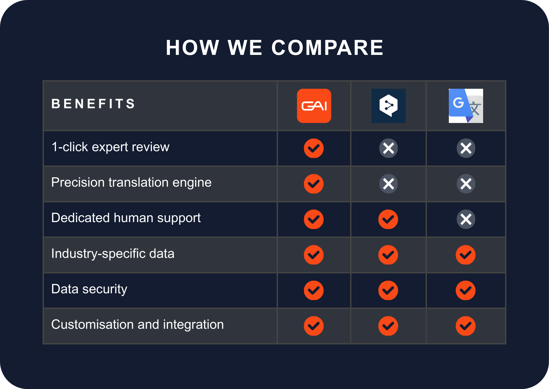 How does GAI Translate compare to other tools