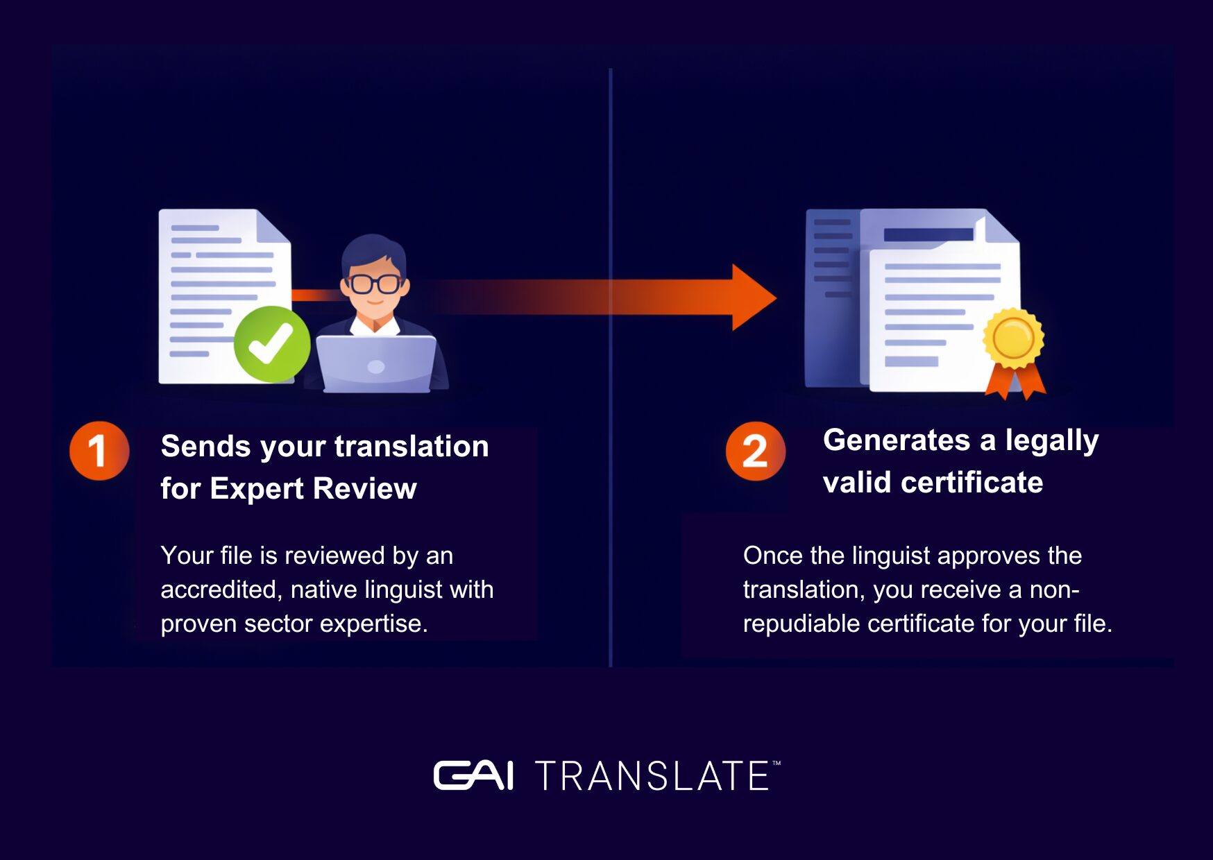 GAI_certification_workflow